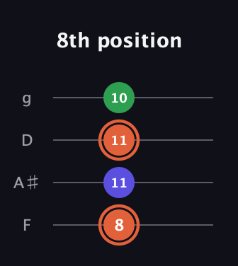 C♯ Augmented guitar tab — 8th position (8 11 11 10) in Baritone (DGBE) · Capo 3