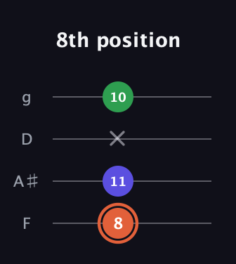 C♯ Augmented guitar tab — 8th position (8 11 x 10) in Baritone (DGBE) · Capo 3