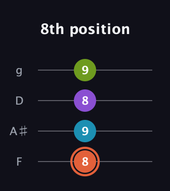 C♯ Diminished 7th Sharp 9th guitar tab — 8th position (8 9 8 9) in Baritone (DGBE) · Capo 3
