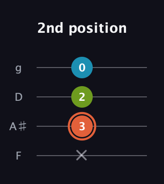 C♯ Diminished Sharp 9th guitar tab — 2nd position (x 3 2 0) in Baritone (DGBE) · Capo 3