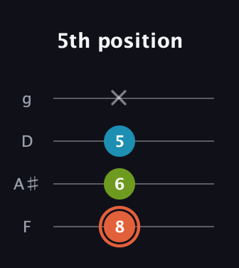 C♯ Diminished Sharp 9th guitar tab — 5th position (8 6 5 x) in Baritone (DGBE) · Capo 3
