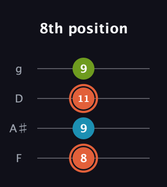 C♯ Diminished guitar tab — 8th position (8 9 11 9) in Baritone (DGBE) · Capo 3
