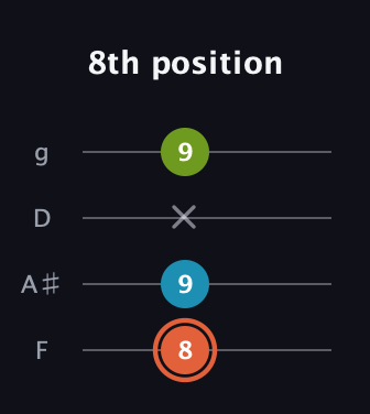 C♯ Diminished guitar tab — 8th position (8 9 x 9) in Baritone (DGBE) · Capo 3