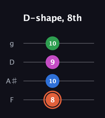 C♯ Major Sharp 13th guitar tab — D-shape, 8th (8 10 9 10) in Baritone (DGBE) · Capo 3