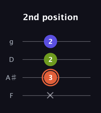 C♯ Minor Sharp 5th guitar tab — 2nd position (x 3 2 2) in Baritone (DGBE) · Capo 3