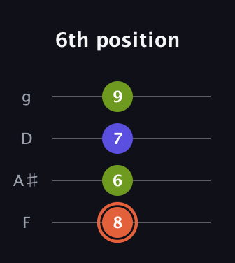 C♯ Minor Sharp 5th guitar tab — 6th position (8 6 7 9) in Baritone (DGBE) · Capo 3