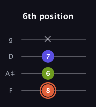 C♯ Minor Sharp 5th guitar tab — 6th position (8 6 7 x) in Baritone (DGBE) · Capo 3