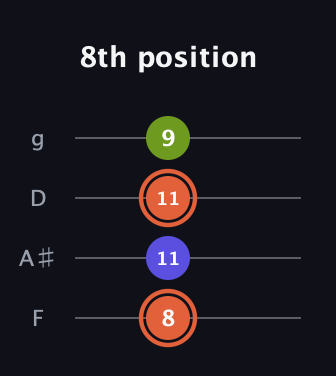 C♯ Minor Sharp 5th guitar tab — 8th position (8 11 11 9) in Baritone (DGBE) · Capo 3