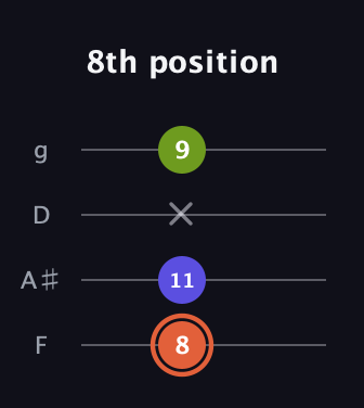 C♯ Minor Sharp 5th guitar tab — 8th position (8 11 x 9) in Baritone (DGBE) · Capo 3