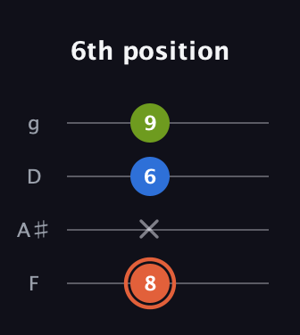 C♯ Minor Sharp 9th guitar tab — 6th position (8 x 6 9) in Baritone (DGBE) · Capo 3