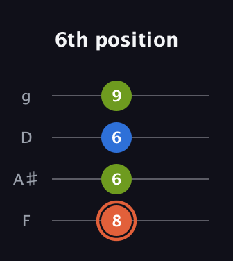 C♯ Minor Sharp 9th guitar tab — 6th position (8 6 6 9) in Baritone (DGBE) · Capo 3