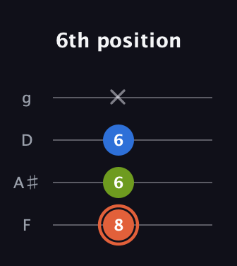 C♯ Minor Sharp 9th guitar tab — 6th position (8 6 6 x) in Baritone (DGBE) · Capo 3