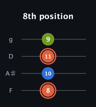 C♯ Minor Sharp 9th guitar tab — 8th position (8 10 11 9) in Baritone (DGBE) · Capo 3