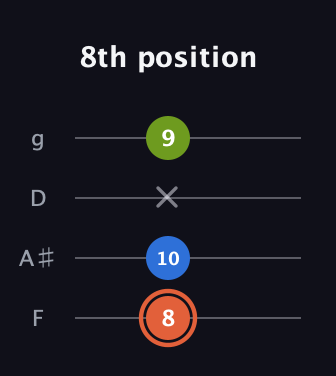 C♯ Minor Sharp 9th guitar tab — 8th position (8 10 x 9) in Baritone (DGBE) · Capo 3