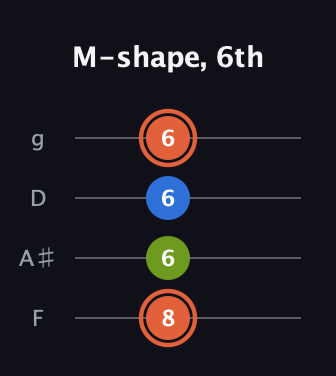 C♯ Minor Sharp 9th guitar tab — M-shape, 6th (8 6 6 6) in Baritone (DGBE) · Capo 3