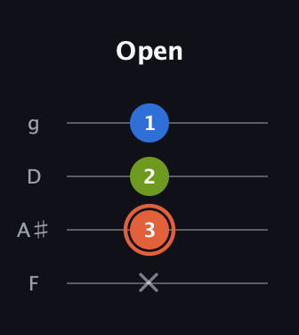 C♯ Minor Sharp 9th guitar tab — Open (x 3 2 1) in Baritone (DGBE) · Capo 3