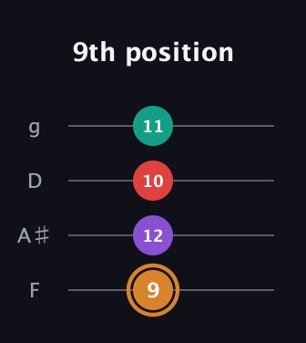 D Augmented 7th Sharp 13th guitar tab — 9th position (9 12 10 11) in Baritone (DGBE) · Capo 3