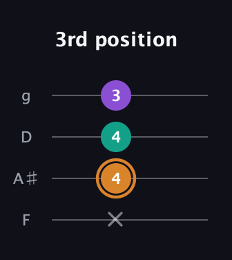 D Augmented guitar tab — 3rd position (x 4 4 3) in Baritone (DGBE) · Capo 3