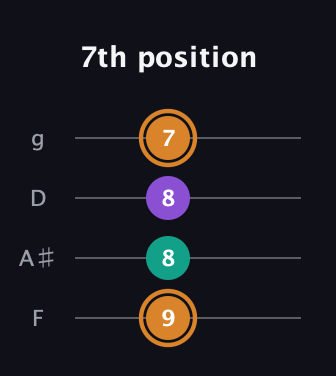 D Augmented guitar tab — 7th position (9 8 8 7) in Baritone (DGBE) · Capo 3