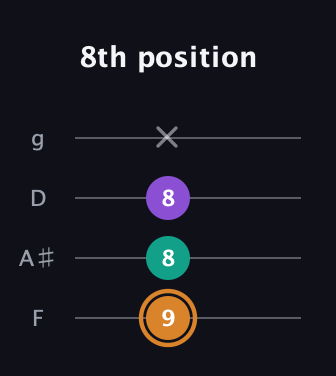 D Augmented guitar tab — 8th position (9 8 8 x) in Baritone (DGBE) · Capo 3