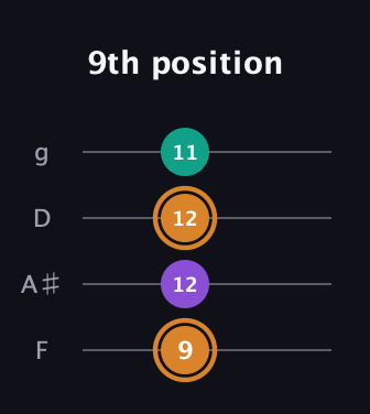 D Augmented guitar tab — 9th position (9 12 12 11) in Baritone (DGBE) · Capo 3