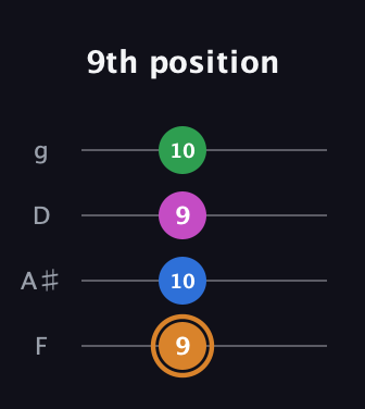 D Diminished 7th Sharp 9th guitar tab — 9th position (9 10 9 10) in Baritone (DGBE) · Capo 3
