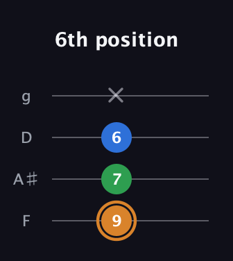 D Diminished Sharp 9th guitar tab — 6th position (9 7 6 x) in Baritone (DGBE) · Capo 3