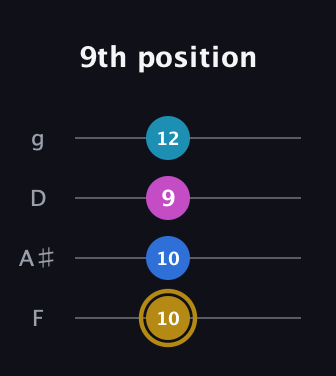 D♯ Augmented Added 4th guitar tab — 9th position (10 10 9 12) in Baritone (DGBE) · Capo 3