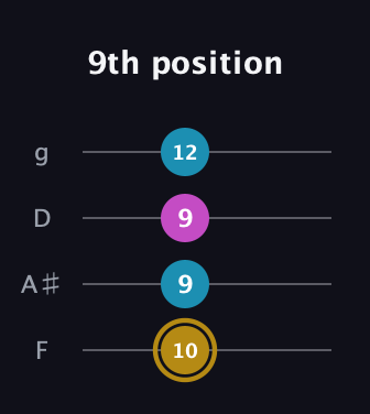 D♯ Augmented Flat 13th guitar tab — 9th position (10 9 9 12) in Baritone (DGBE) · Capo 3