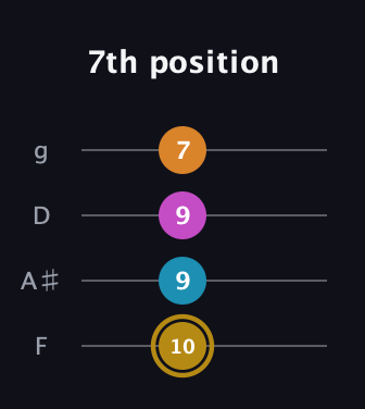 D♯ Augmented-major 7th guitar tab — 7th position (10 9 9 7) in Baritone (DGBE) · Capo 3
