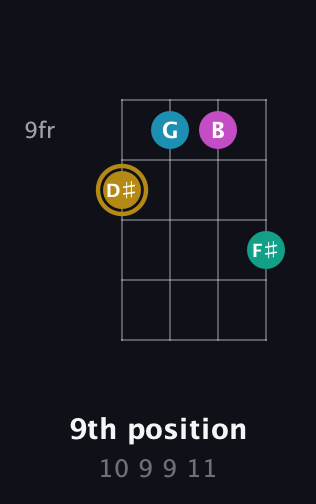 D♯ Augmented Sharp 9th guitar chord — 9th position (10 9 9 11) fretboard diagram in Baritone (DGBE) · Capo 3