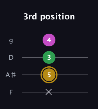 D♯ Augmented Suspended 2nd guitar tab — 3rd position (x 5 3 4) in Baritone (DGBE) · Capo 3