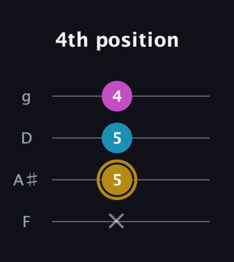 D♯ Augmented guitar tab — 4th position (x 5 5 4) in Baritone (DGBE) · Capo 3