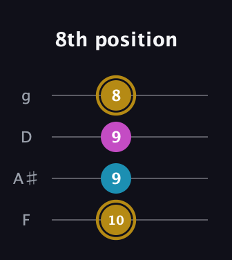 D♯ Augmented guitar tab — 8th position (10 9 9 8) in Baritone (DGBE) · Capo 3