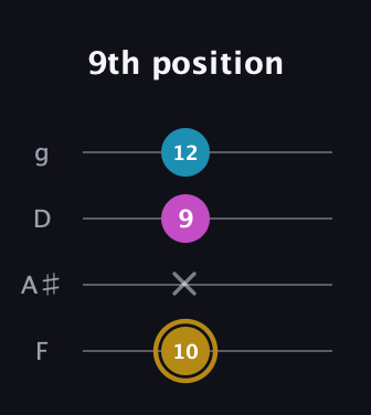 D♯ Augmented guitar tab — 9th position (10 x 9 12) in Baritone (DGBE) · Capo 3