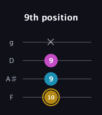 D♯ Augmented guitar tab — 9th position (10 9 9 x) in Baritone (DGBE) · Capo 3