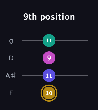 D♯ Diminished Flat 13th guitar tab — 9th position (10 11 9 11) in Baritone (DGBE) · Capo 3