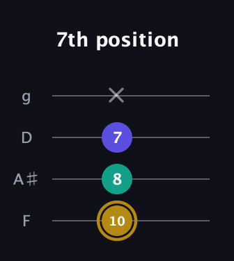 D♯ Diminished Sharp 9th guitar tab — 7th position (10 8 7 x) in Baritone (DGBE) · Capo 3