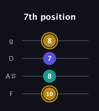 D♯ Diminished guitar tab — 7th position (10 8 7 8) in Baritone (DGBE) · Capo 3