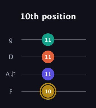 D♯ Half-Diminished 7th Sharp 9th guitar tab — 10th position (10 11 11 11) in Baritone (DGBE) · Capo 3