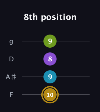 D♯ Major Flat 9th guitar tab — 8th position (10 9 8 9) in Baritone (DGBE) · Capo 3