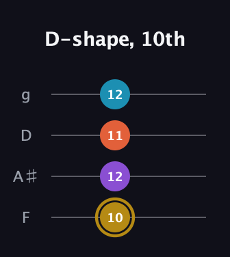 D♯ Major Sharp 13th guitar tab — D-shape, 10th (10 12 11 12) in Baritone (DGBE) · Capo 3
