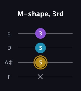 D♯ Major guitar tab — M-shape, 3rd (x 5 5 3) in Baritone (DGBE) · Capo 3