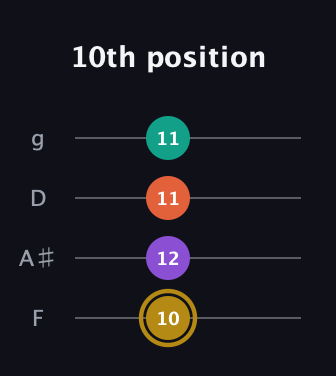 D♯ Minor 7th Sharp 9th guitar tab — 10th position (10 12 11 11) in Baritone (DGBE) · Capo 3