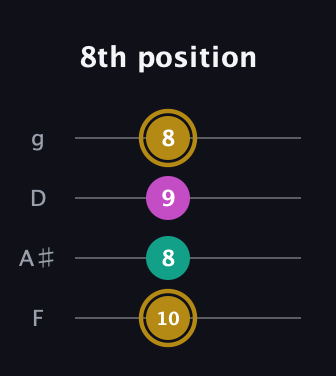 D♯ Minor Sharp 5th guitar tab — 8th position (10 8 9 8) in Baritone (DGBE) · Capo 3