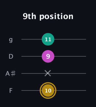 D♯ Minor Sharp 5th guitar tab — 9th position (10 x 9 11) in Baritone (DGBE) · Capo 3