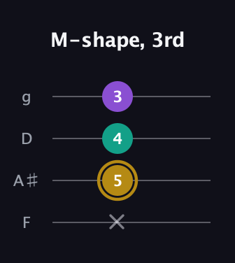 D♯ Minor Sharp 9th guitar tab — M-shape, 3rd (x 5 4 3) in Baritone (DGBE) · Capo 3