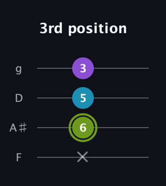 E Diminished Sharp 9th guitar tab — 3rd position (x 6 5 3) in Baritone (DGBE) · Capo 3