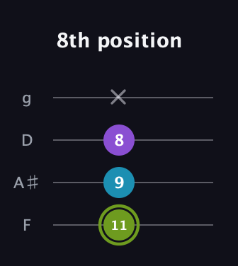 E Diminished Sharp 9th guitar tab — 8th position (11 9 8 x) in Baritone (DGBE) · Capo 3