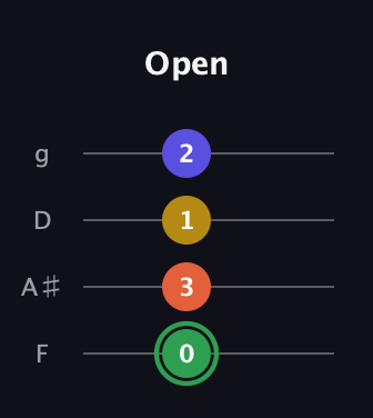 F Augmented Sharp 13th guitar tab — Open (0 3 1 2) in Baritone (DGBE) · Capo 3